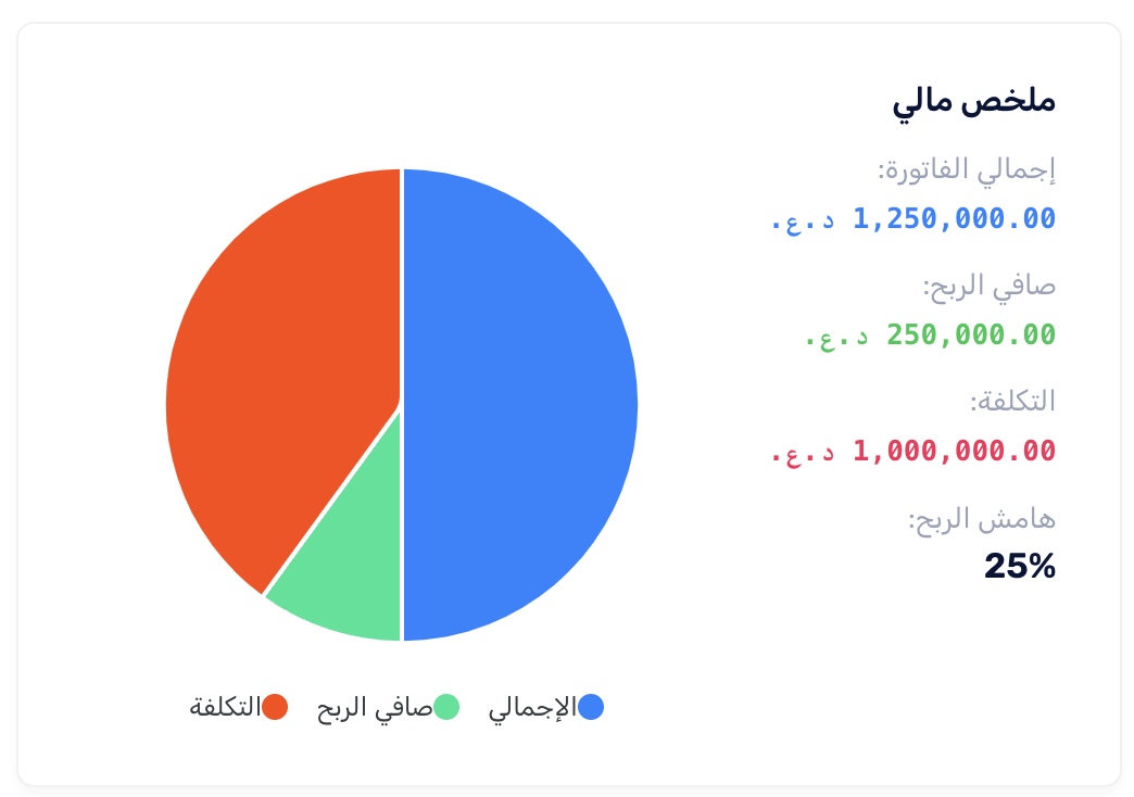ملخص مالي للفاتورة في تبويب الملخص